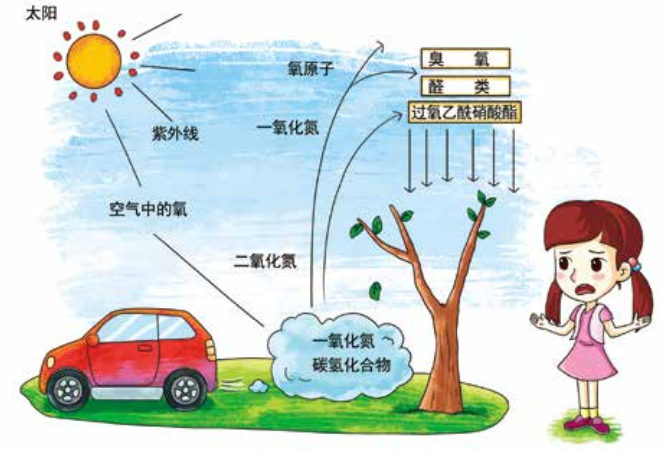 臭氧知識科普（2） | 臭氧跟光化學煙霧、PM2.5有什么關(guān)系？