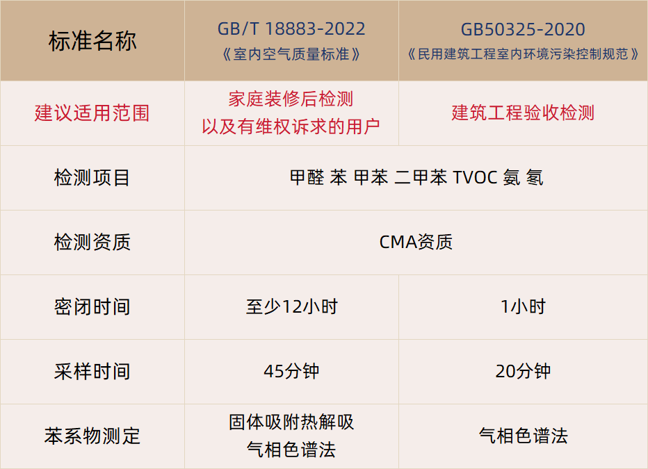 甲醛檢測怎么選擇檢測標(biāo)準(zhǔn)？