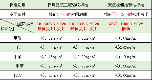 裝修后甲醛、苯系物、TVOC 是否超標(biāo)？一起來(lái)看看